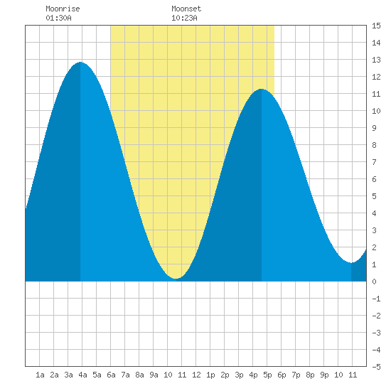 Winterport tide chart for Saturday, March 6, 2021