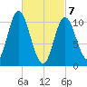 Winterport tide chart for Sunday, March 7, 2021