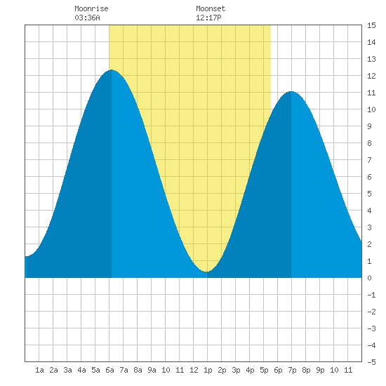 Winterport tide chart for Monday, March 8, 2021