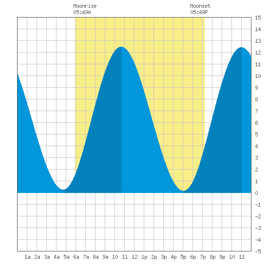 Winterport tide chart for Saturday, April 10, 2021