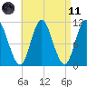 Winterport tide chart for Sunday, April 11, 2021