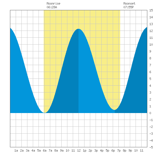 Winterport tide chart for Monday, April 12, 2021