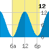 Winterport tide chart for Monday, April 12, 2021