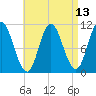 Winterport tide chart for Tuesday, April 13, 2021