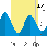 Winterport tide chart for Saturday, April 17, 2021