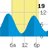 Winterport tide chart for Monday, April 19, 2021