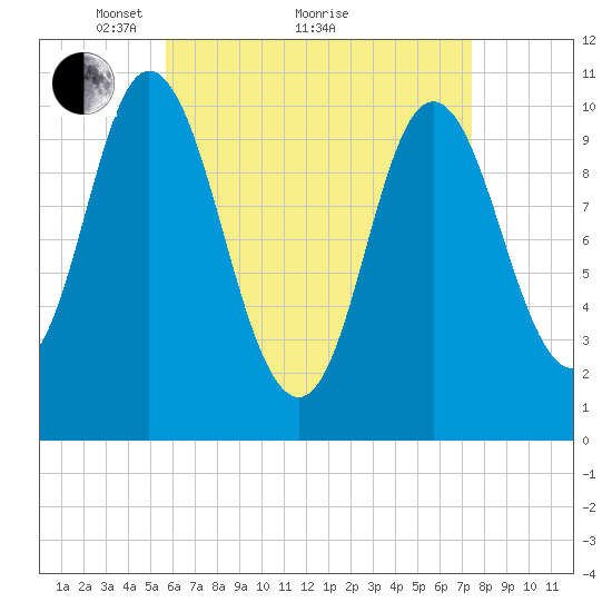 Winterport tide chart for Tuesday, April 20, 2021