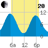 Winterport tide chart for Tuesday, April 20, 2021