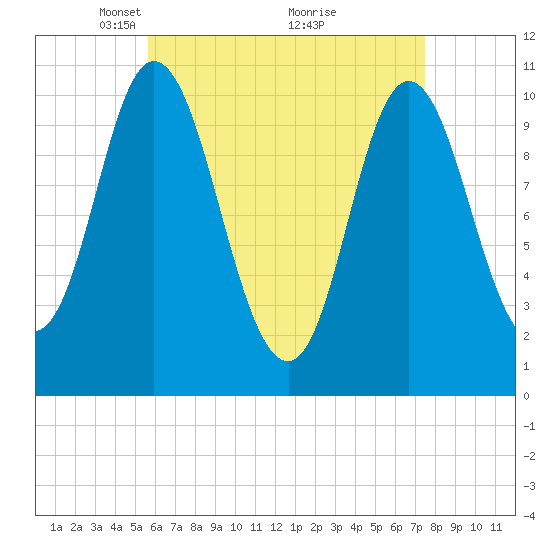 Winterport tide chart for Wednesday, April 21, 2021