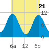 Winterport tide chart for Wednesday, April 21, 2021