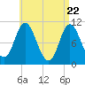 Winterport tide chart for Thursday, April 22, 2021