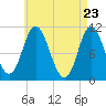 Winterport tide chart for Friday, April 23, 2021