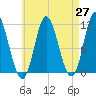 Winterport tide chart for Tuesday, April 27, 2021