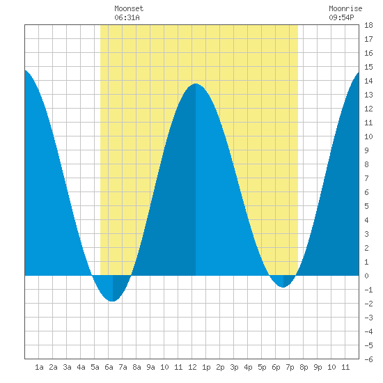 Winterport tide chart for Wednesday, April 28, 2021