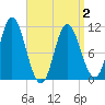 Winterport tide chart for Friday, April 2, 2021