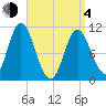 Winterport tide chart for Sunday, April 4, 2021