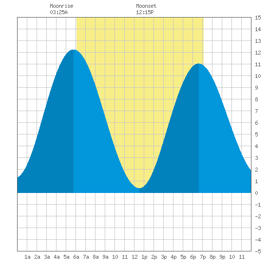 Winterport tide chart for Monday, April 5, 2021