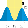 Winterport tide chart for Monday, April 5, 2021