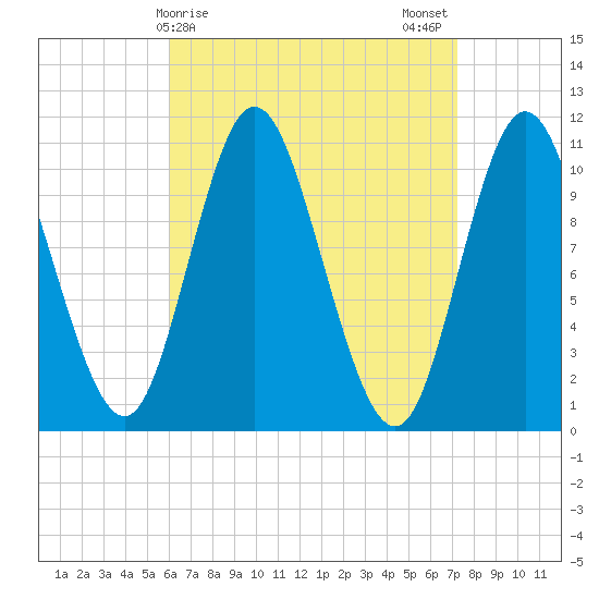 Winterport tide chart for Friday, April 9, 2021