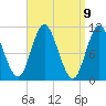 Winterport tide chart for Friday, April 9, 2021