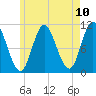 Winterport tide chart for Monday, May 10, 2021