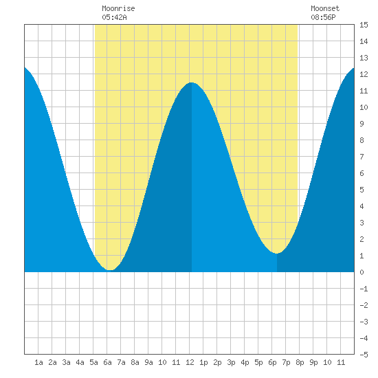 Winterport tide chart for Wednesday, May 12, 2021