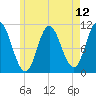 Winterport tide chart for Wednesday, May 12, 2021