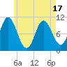 Winterport tide chart for Monday, May 17, 2021