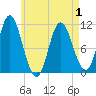 Winterport tide chart for Saturday, May 1, 2021