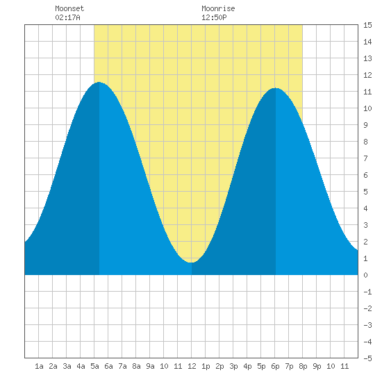 Winterport tide chart for Thursday, May 20, 2021
