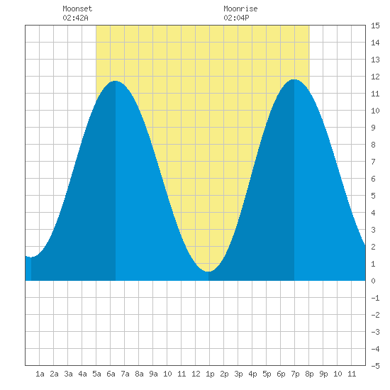 Winterport tide chart for Friday, May 21, 2021