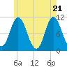 Winterport tide chart for Friday, May 21, 2021