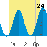 Winterport tide chart for Monday, May 24, 2021