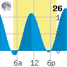 Winterport tide chart for Wednesday, May 26, 2021