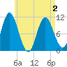 Winterport tide chart for Sunday, May 2, 2021