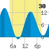 Winterport tide chart for Sunday, May 30, 2021