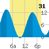 Winterport tide chart for Monday, May 31, 2021