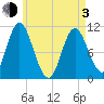 Winterport tide chart for Monday, May 3, 2021
