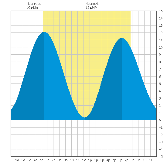 Winterport tide chart for Tuesday, May 4, 2021