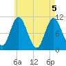 Winterport tide chart for Wednesday, May 5, 2021