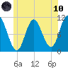 Winterport tide chart for Thursday, June 10, 2021