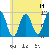 Winterport tide chart for Friday, June 11, 2021