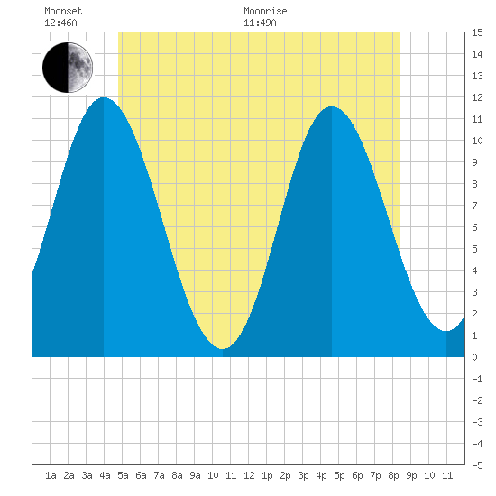 Winterport tide chart for Thursday, June 17, 2021