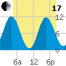 Winterport tide chart for Thursday, June 17, 2021