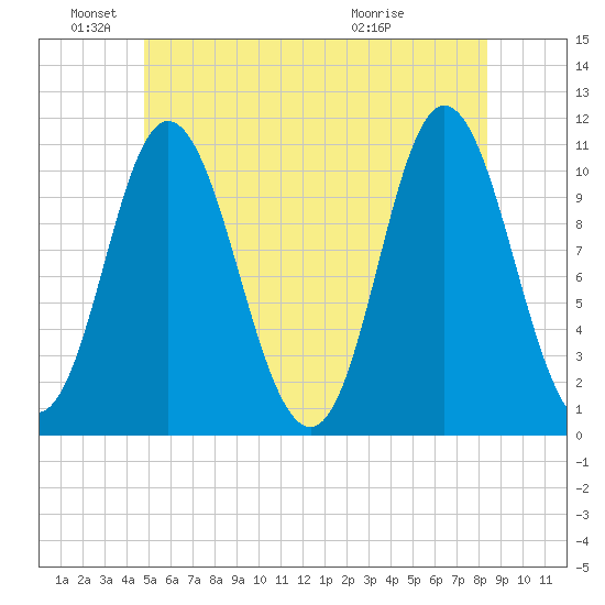 Winterport tide chart for Saturday, June 19, 2021