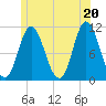 Winterport tide chart for Sunday, June 20, 2021
