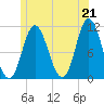 Winterport tide chart for Monday, June 21, 2021