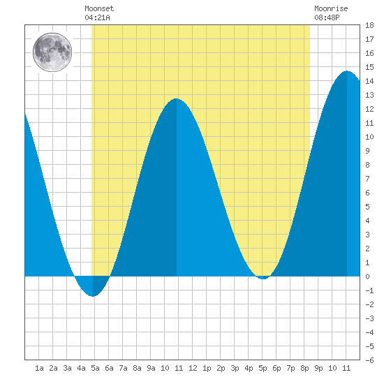Winterport tide chart for Thursday, June 24, 2021