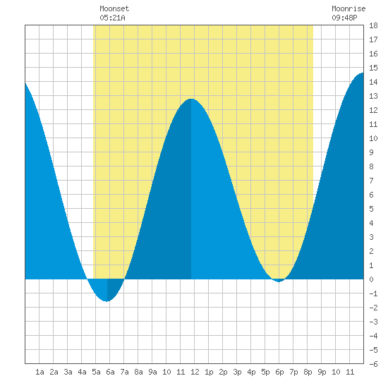 Winterport tide chart for Friday, June 25, 2021