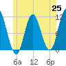 Winterport tide chart for Friday, June 25, 2021